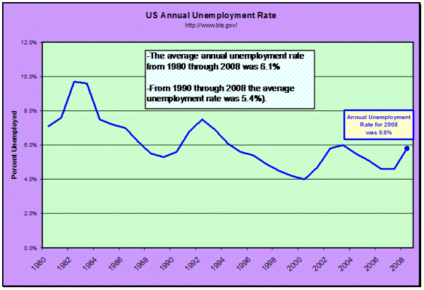 US annual unemployment rate. The average annual unemployment rate from 1980 through 2008 was 6.1 percent. From 1990 through 2008 the average unemployment rate was 5.4 percent.