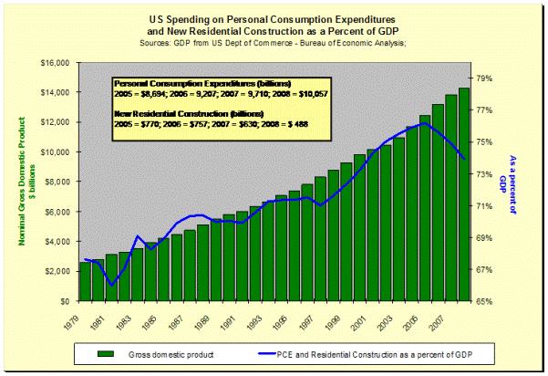 US spending on personal consumption expenditures and new residential construction as a percent of GDP.