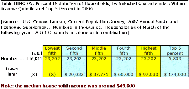 Percent distribution of households, by selected characteristics within income quintile and top 5 percent in 2006.