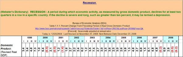 Definition of Recession: a period during which economic activity, as measured by gross domestic product, declines for at least two quarters in a row in a specific country. If the decline is severe and long, such as greater than 10 percent, it may be termed a dpression.