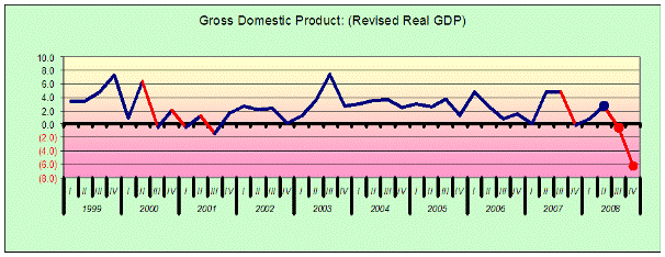 Gross Domestic Product from 1999 to 2008