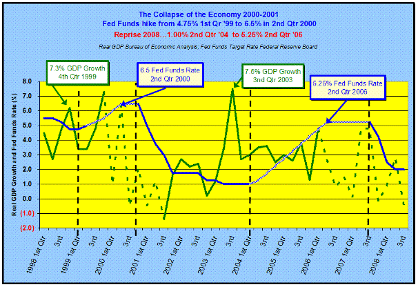 The collapse of the economy 2000 to 2001