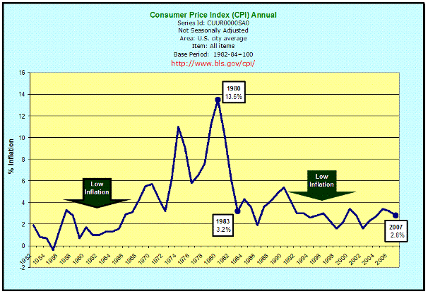 CPI rate of inflation from 1954 to 2006