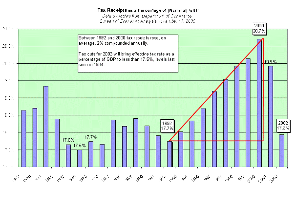 Tax receipts as a percentage of (Nominal) GDP. Between 1992 and 2000 tax receipts rose, on average, 2 percent compounded annually. Tax cuts for 2003 will bring effective tax rate as a percentage of GDP to less than 17.5 percent, levels last seen in 1984.