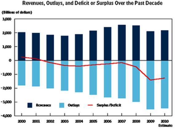 Revenues, outlays, and deficit or surplus over the past decade