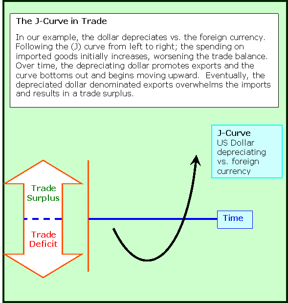 The J Curve in trade, US dollar depreciating versus foreign currency