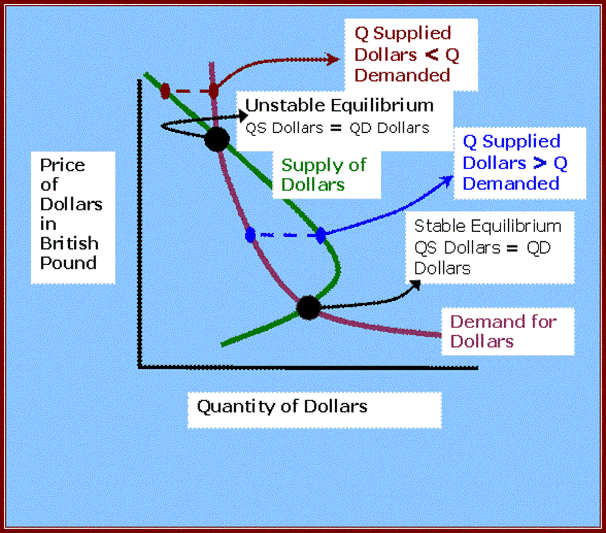 Unstable equilibrium, supply, demand, and quantity of US dollars
