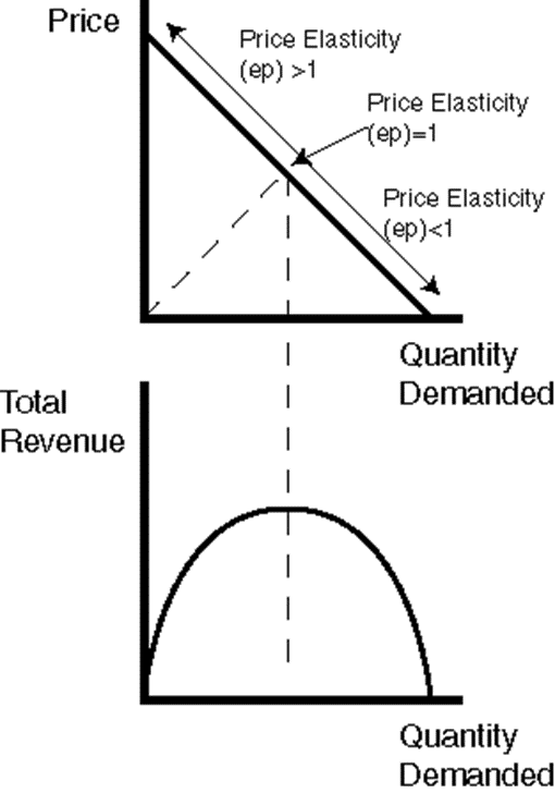 Price Elasticiy, Total Revenue and quantity demanded form the Laffer curve