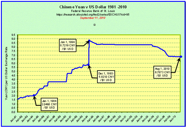 Chinese Yuan versus US Dollar 1981 through 2010
