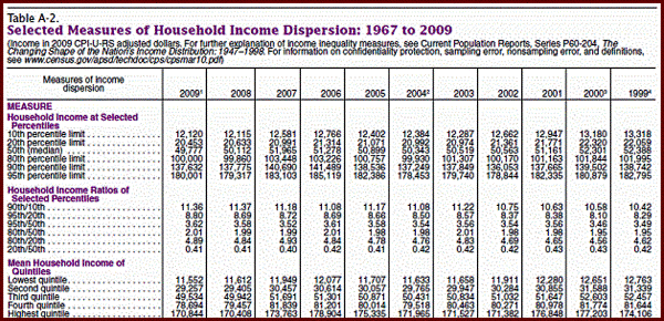 Selected measures of household income dispersion from 1967 to 2009