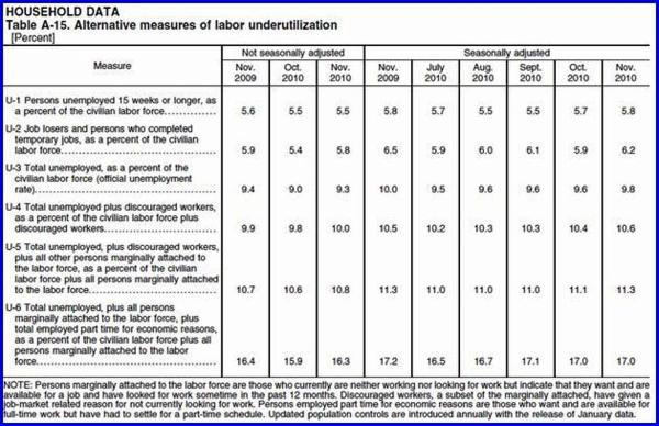 Alternative measures of labor underutilization