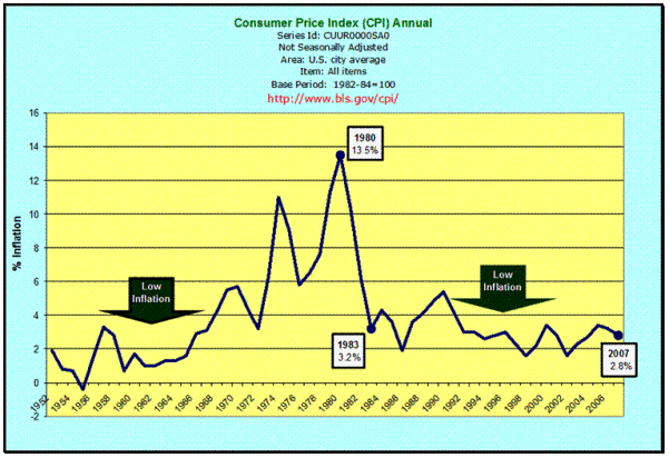 Consumer Price Index Annual