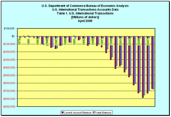 US Department of Commerce Bureau of Economic Analysis