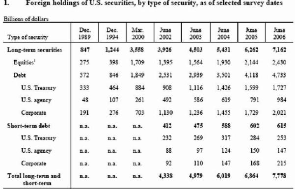 Foreign holdings of US securities, by type of security, as of selected survey dates