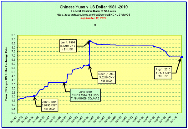 Chinese Yuan versus US Dollar 1981 to 2010