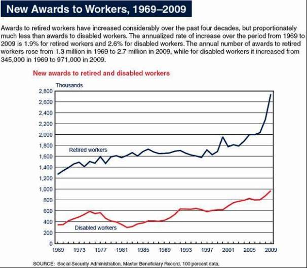 Awards to retired workers have increased considerably over the past four decades, but proportionately much less than awards to disabled workers. The annualized rate of increase over the period from 1969 to 2009 is 1.9 percent for retired workers and 2. percent for disabled workers. The annual number of awards to retired workers rose from 1.3 million in 1969 to 2.7 million in 2009, while for disabled workers in increased from 345,000 in 1969 to 971,000 in 2009.