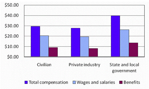 Comparing total civilian, private industry, and state and local government workers on total compensation7#044; wages and salaries, and benefits