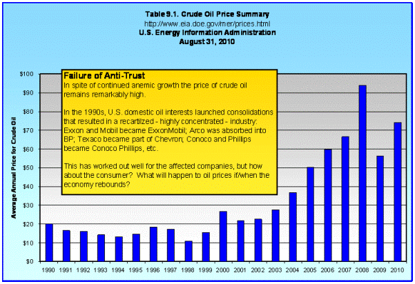 Crude oil price summary. Failure of antitrust. In spite of continued anemic growth the price of crude oil remains remarkably high. In the 1990s. US domestic oil interests launched consolidations that resulted in a recartelized, highly concentrated, industry. Exxon and Mobil became ExxonMobil Arco was absorbed into BP, Texaco became part of Chevron, Conoco and Phillips became Conoco Phillips, etc. This has worked out well for the affected companies, but how about the consumer? What will happen to iol prices if or when the economy rebounds?