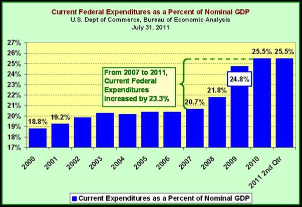 Current Federal Expenditures as a percent of Nominal GDP