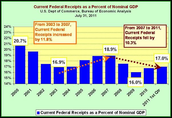 Current Federal Receipts as a percent of Nominal GDP