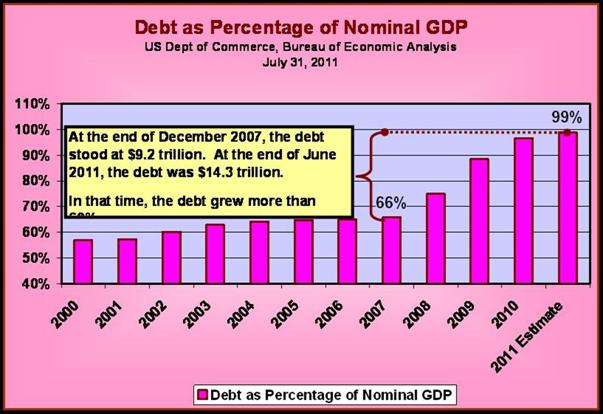 US Federal Debt as a percent of GDP