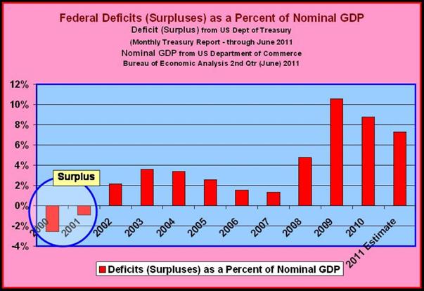 US Federal Deficits per Monthly US Treasury Report as a percent of GDP