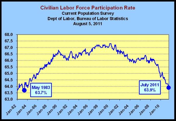 Labor Force Participation Rate 80s through July 2011