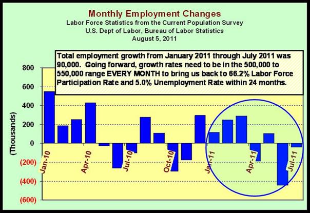 Household Survey Monthly Jobs January 2010 – July 2011