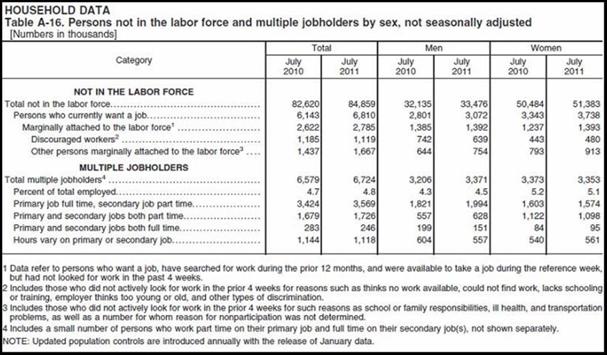 Discouraged and Not in Labor Force July 2011