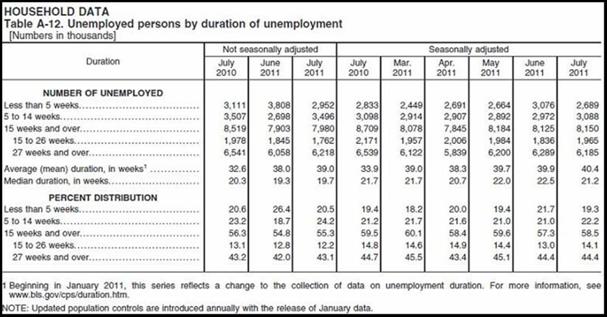 Unemployment Duration July 2011