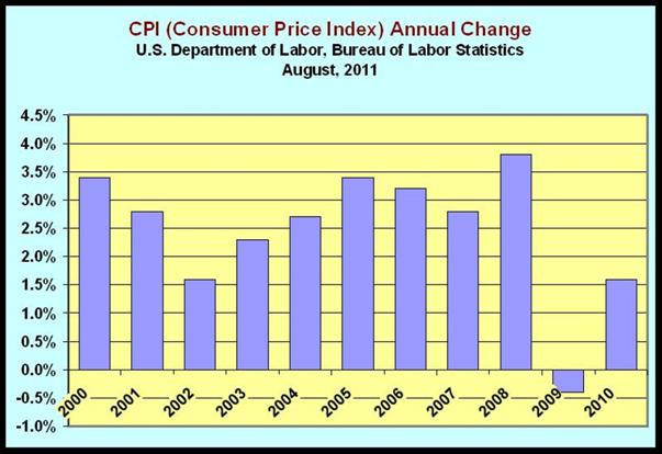 Consumer Price Index (inflation rate) 2000–2010