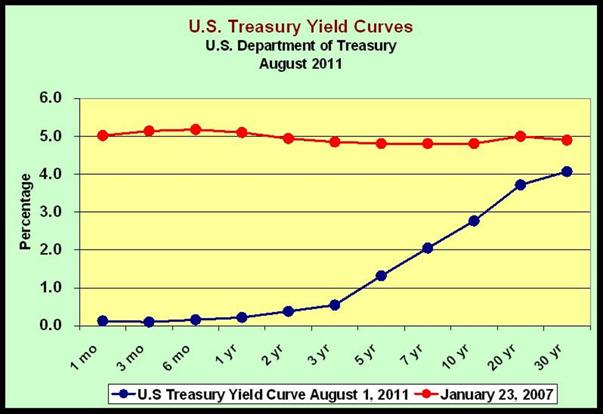 US Treasury Yield Curve – Normal August 2011 ––– Flat, nearly Inverted January 2007