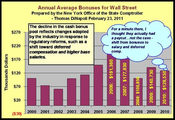 Wall Street Bonuses ––– Investment Bankers' Reward