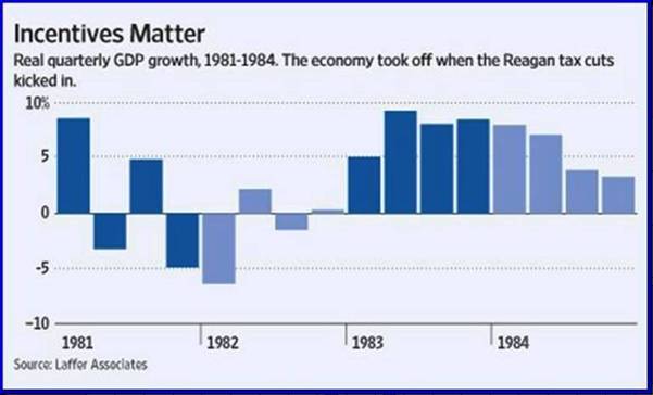 Growing Economy after Reagan Tax Cuts 1981–1984
