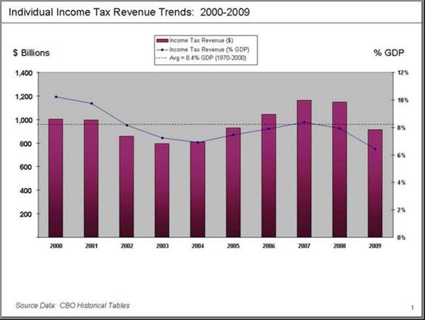 Increased Revenue following Bush Tax Cuts 2003 (2005–2007)
