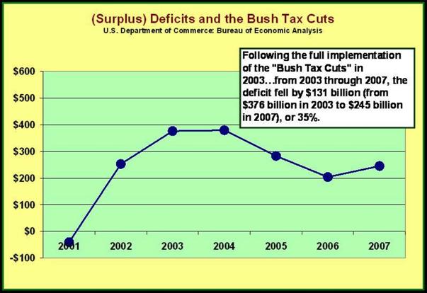 Bush Tax Cuts Rising Deficits and then Falling Deficits through 2006