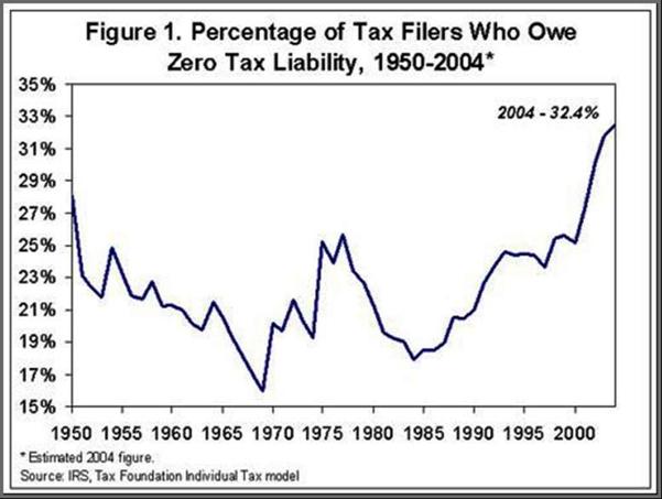 Zero Tax Liability 1954–2004