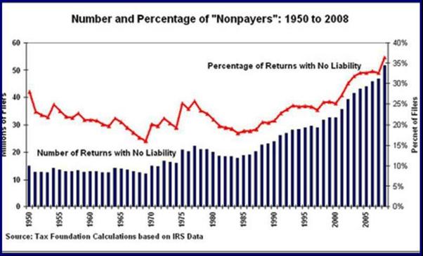 Zero Income Tax Liability