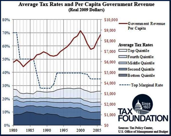 Lower Tax Rates equates with HIGHER Tax Revenues