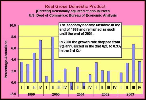 Economic Collapse of 2000