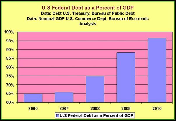 Rising Federal Debt as Percent of GDP