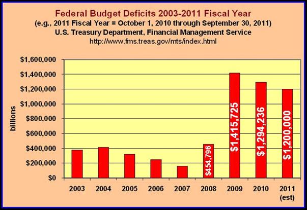 What have the Trillion Dollar Deficits brought us