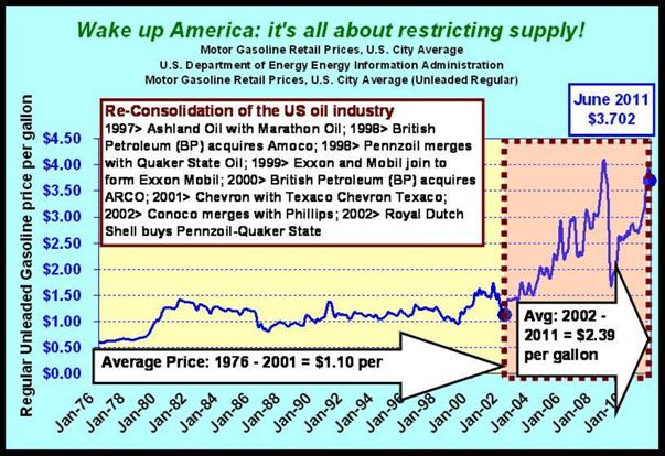 Restricting Supply – Gasoline