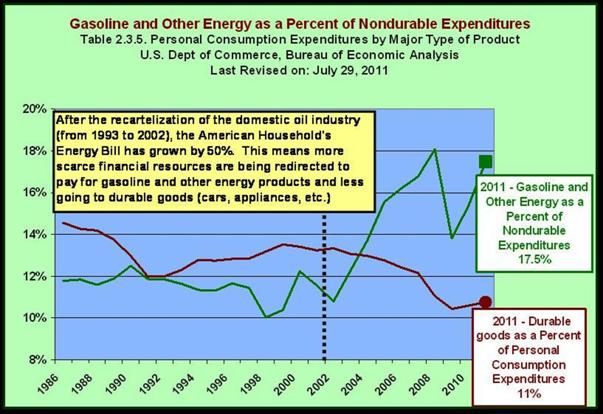 Paying for Gasoline eating up more of American Consumer's Budget