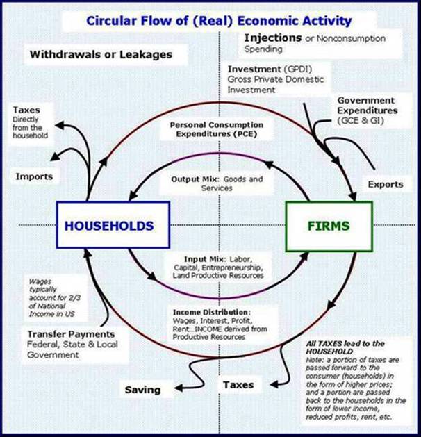 Circular Flow Household as Supplier of Productive Resources (bottom) and as Consumer (top)
