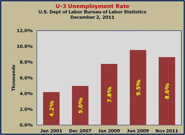 U–3 Unemployment Rate