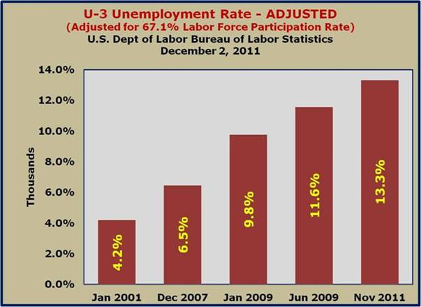 U–3 Unemployment Rate – Adjusted for Labor Force Participation Rate