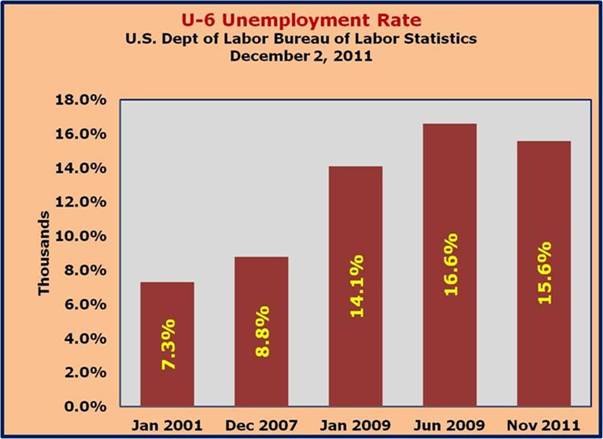 U–6 Unemployment Rate