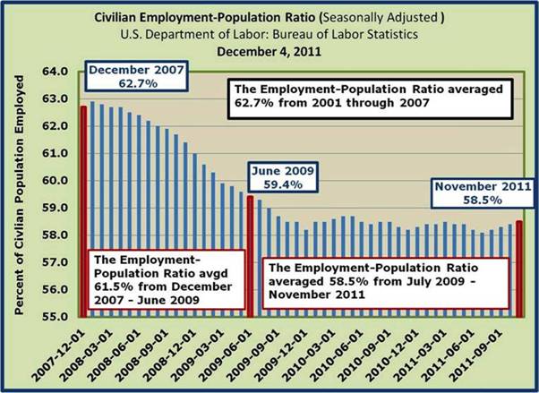 Civilian Employment – Population Ratio