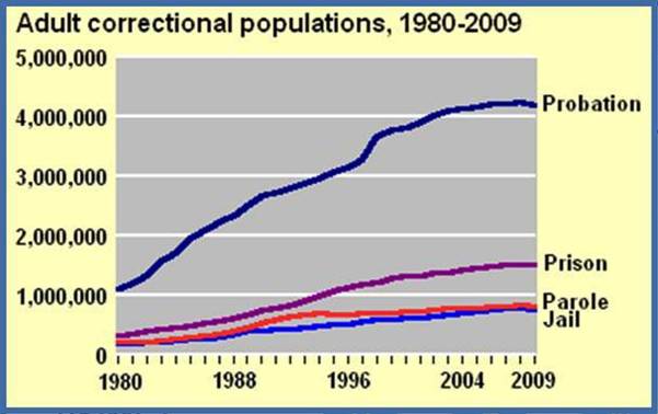 Correctional Population 1980–2009